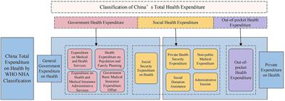 Analysis of the structure and trend prediction of China’s total health expenditure